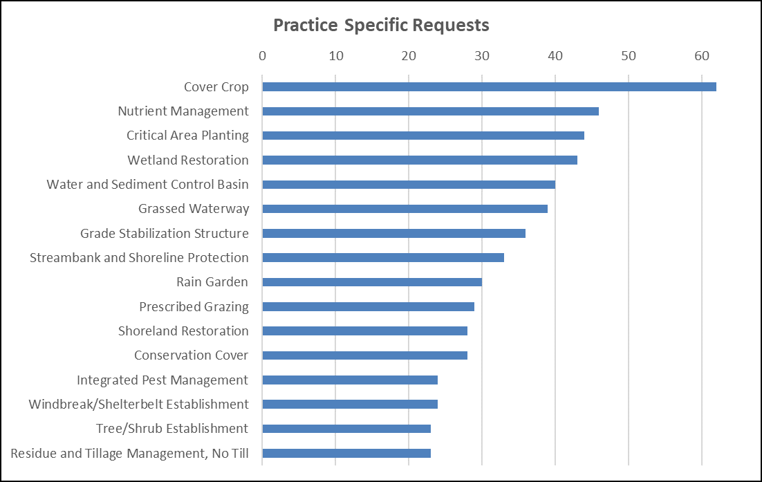 Table showing training requests by practice