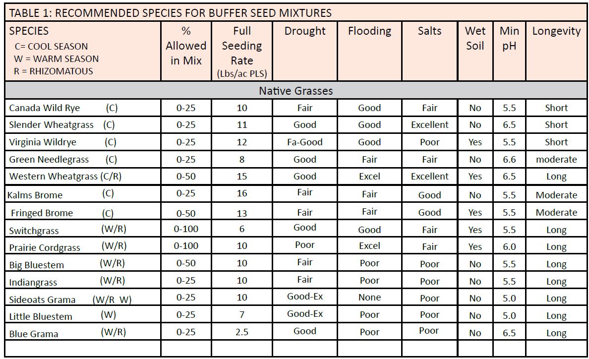 table showing species recommendations for buffers