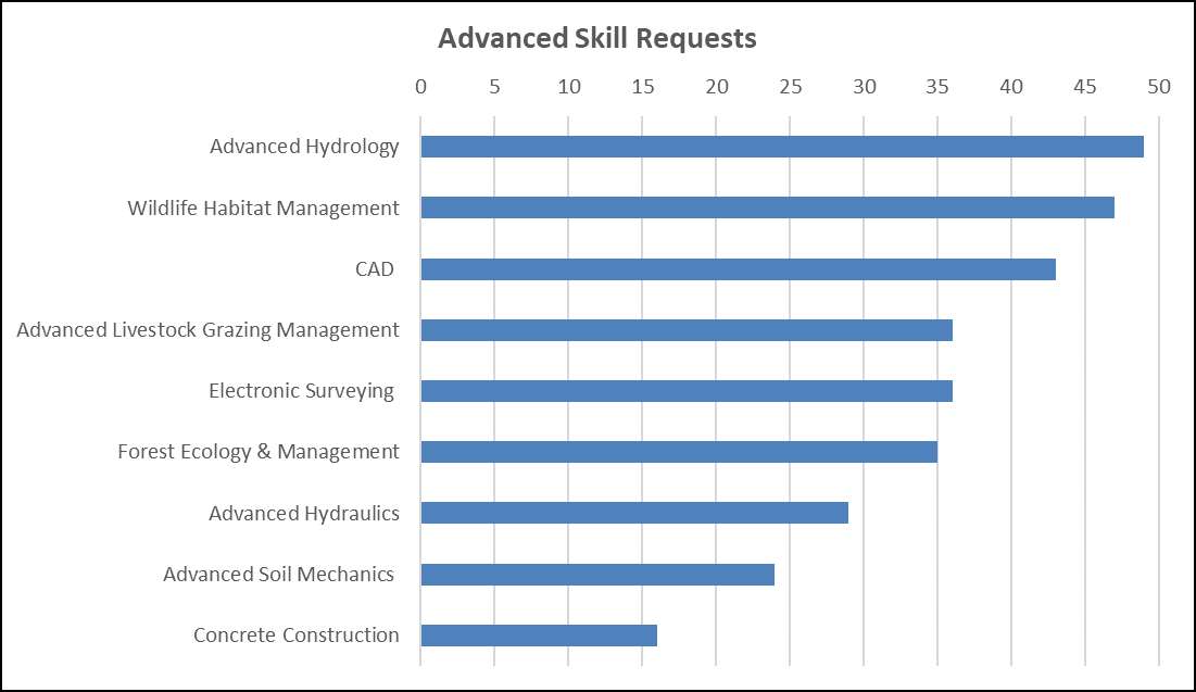 Table showing training requests by advanced skill