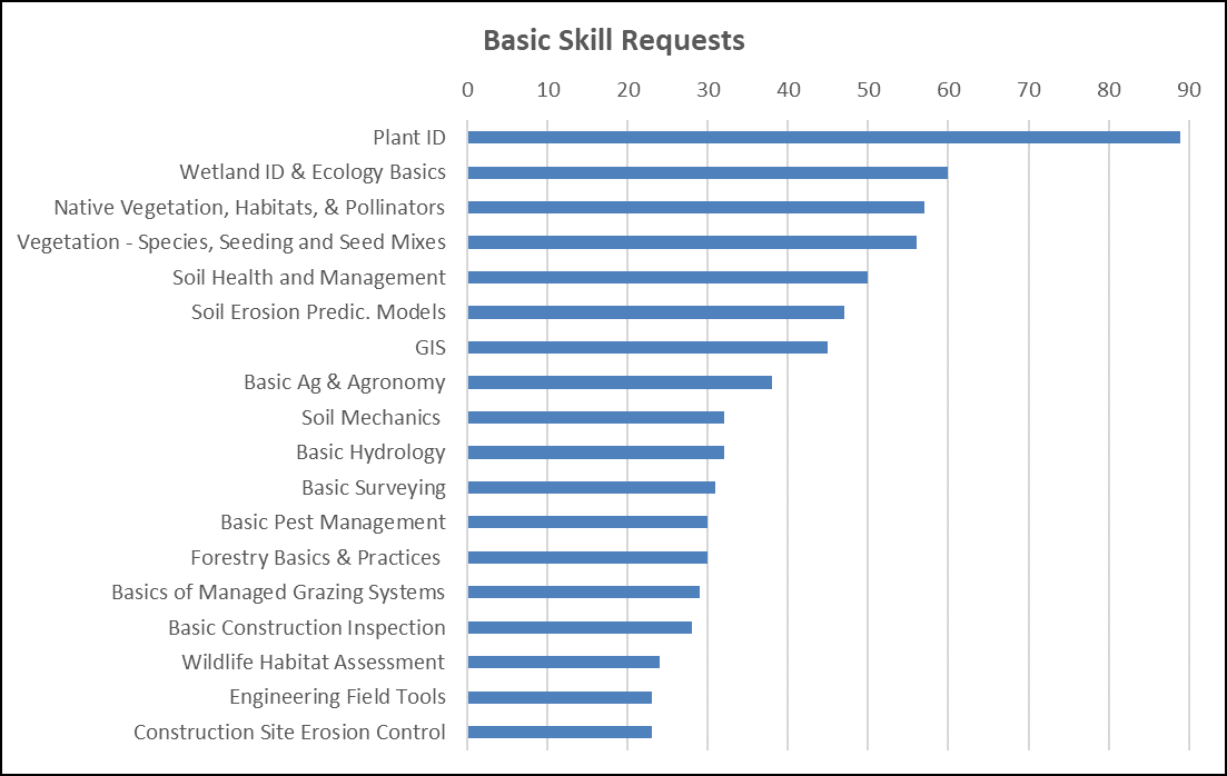 Table showing training requests by basic skill