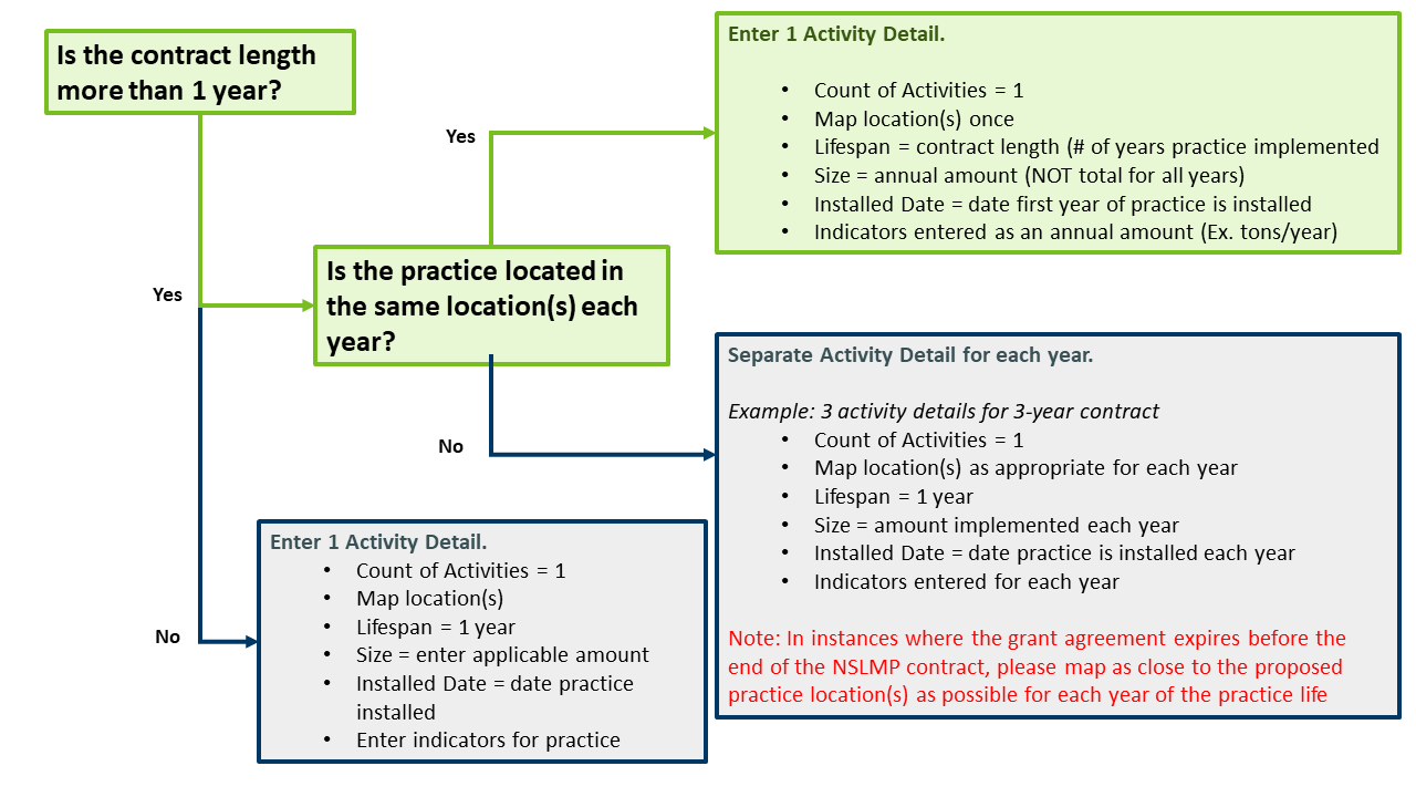 Decision tree for determining how to report multi-year practices under a nonstructural land management contract.
