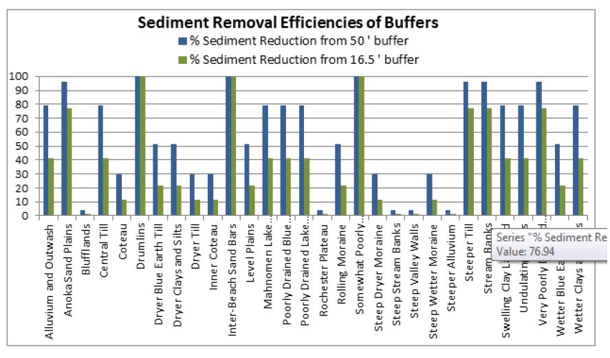 U of M Sediment Removal Efficiencies of Buffers by Agroecoregion