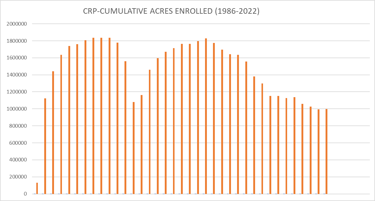 Graph of CRP cumulative acres enrolled from 1986 to 2022