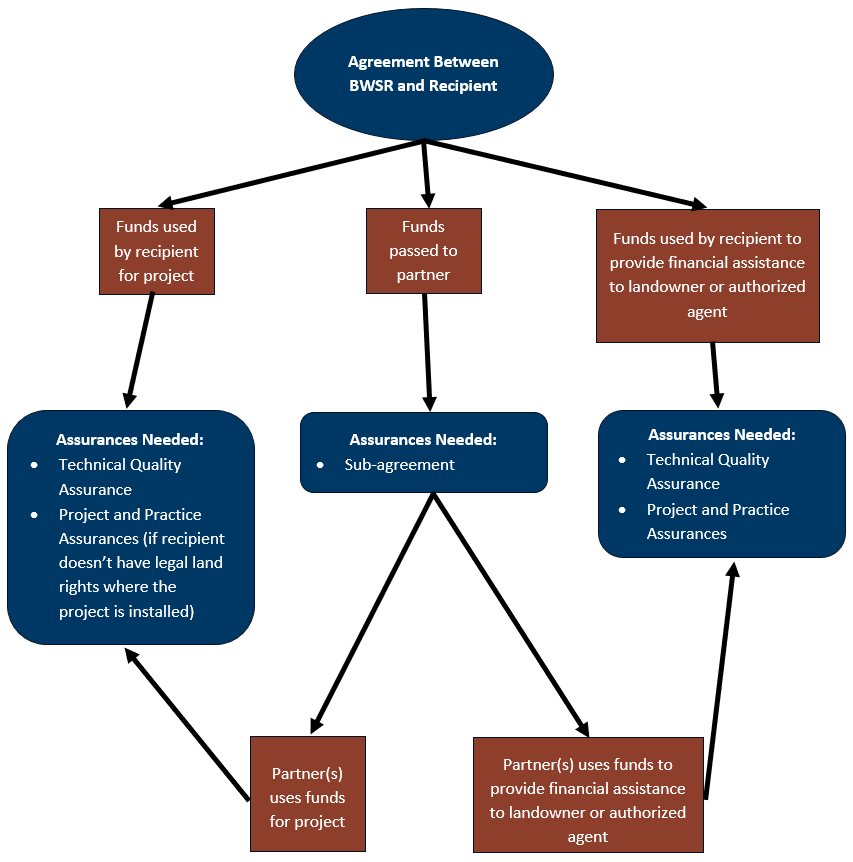 A diagram outlining assurances needed in different scenarios