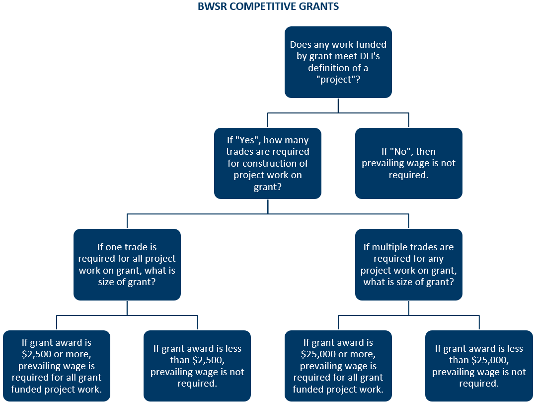 A flow chart of how prevailing wage may apply to competitive grants