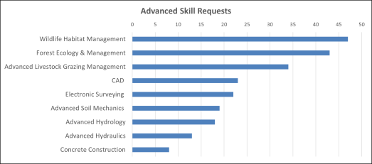 2024 IDP Advanced Requests