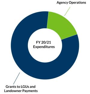 pie chart showing 18% agency expenditures and 82% pass through funds