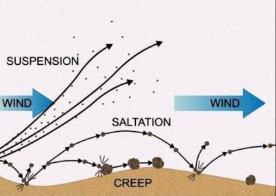 Creep Saltation Suspension Diagram