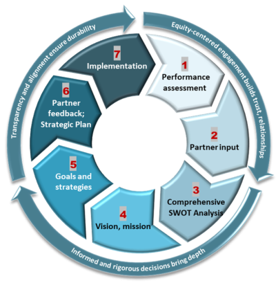 circle showing process for strategic planning steps - Performance assessment, partner input, SWOT analysis, vision, mission, goals & strategies, partner feedback, strategic plan, implementation.